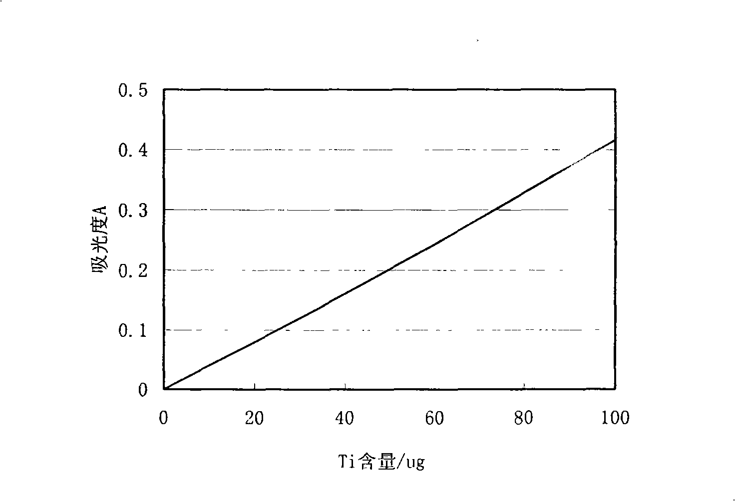 Method for determining titanium content in copper alloy