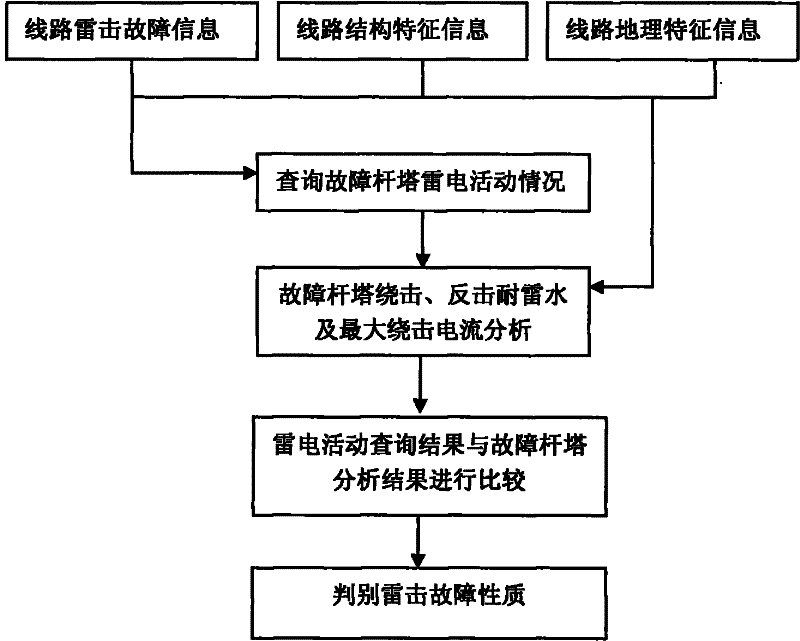 Method for judging failure properties of shielding failure and counterattack of transmission line