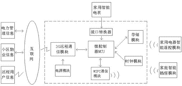 Communication and control system orienting to intelligent power utilization