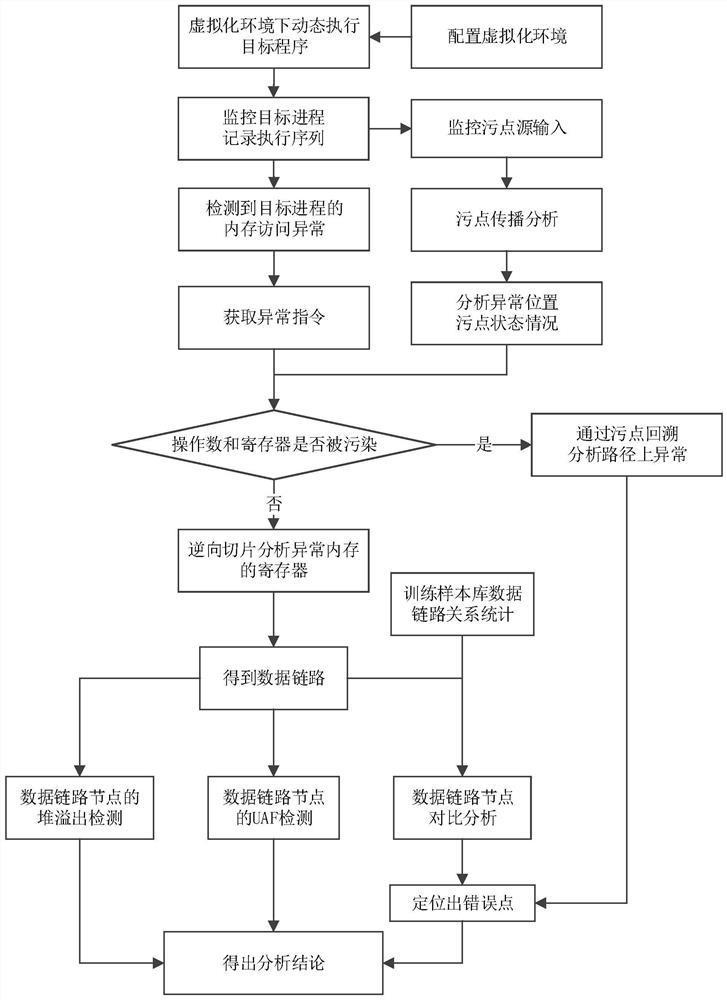 A program anomaly analysis method based on dynamic taint propagation