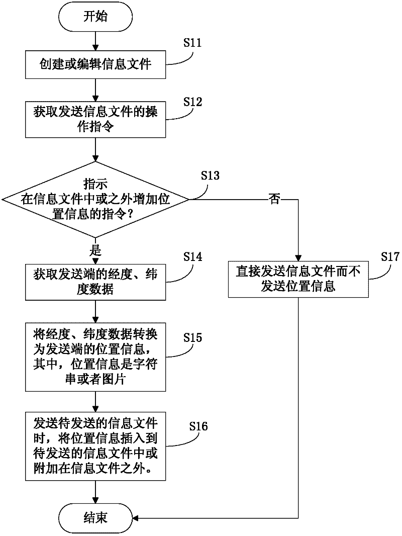 Sending method and sharing method of location information and mobile communication terminal