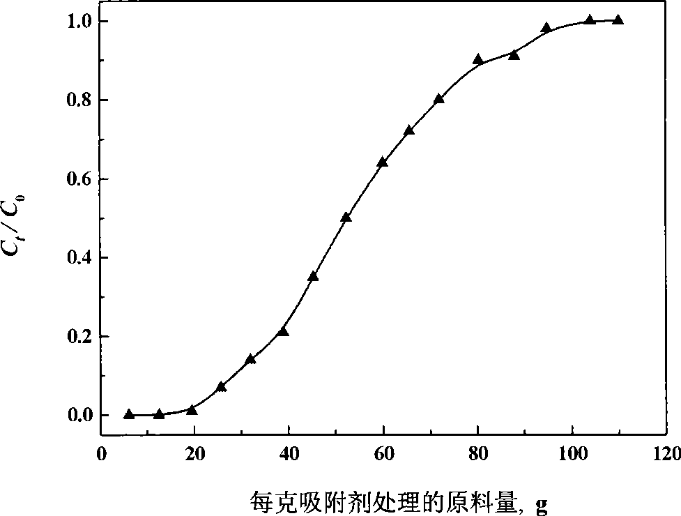 Preparation method for Cu(I)-Y molecular sieve adsorption desulphurizing agent