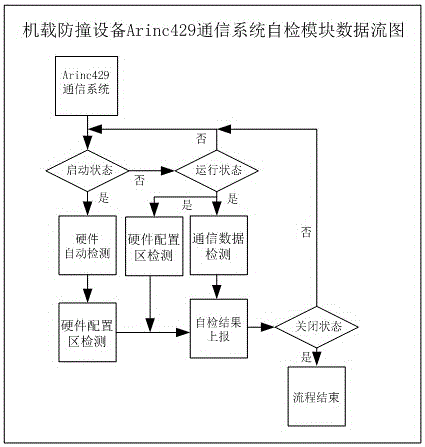 Self-checking system and method for Arinc 429 communication system