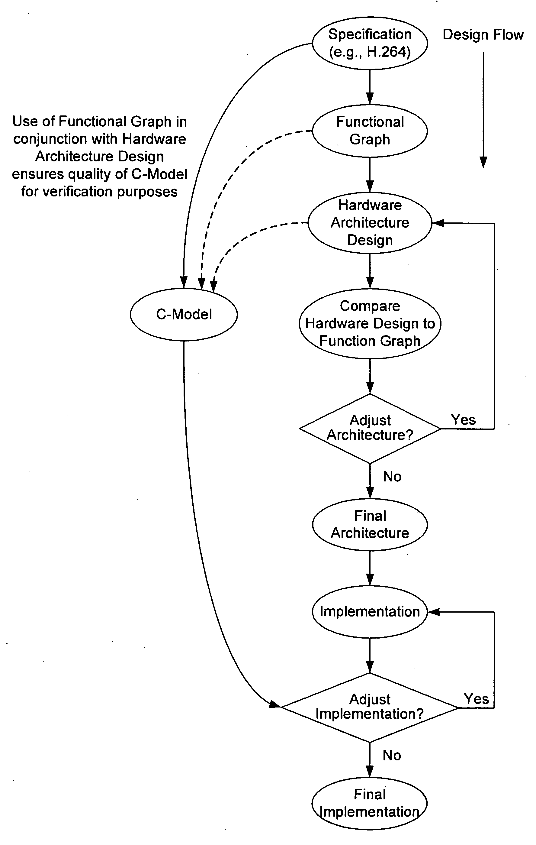 Video processing architecture definition by function graph methodology