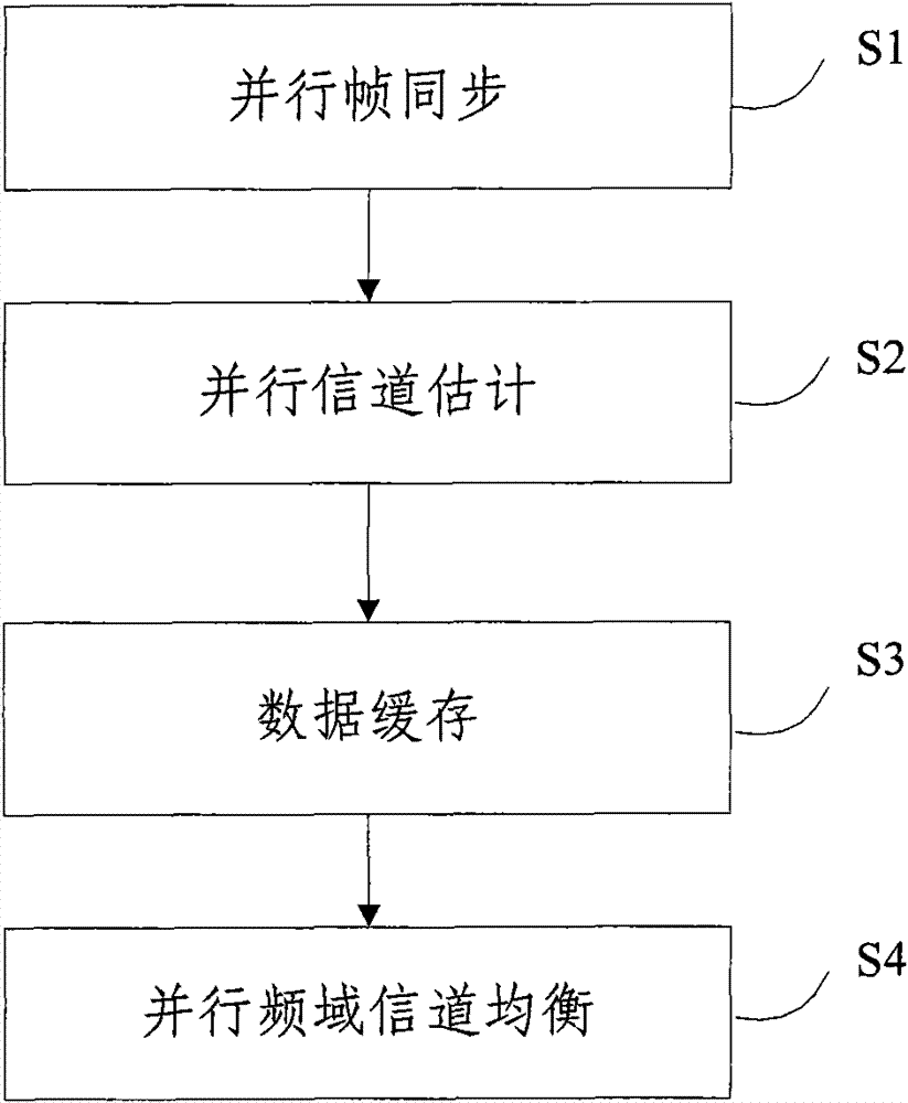 Parallel channel equalization method