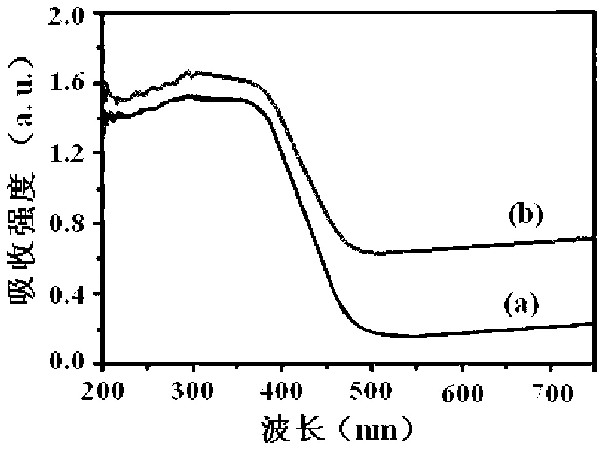 Preparation method of composite material of Zn0.8Cd0.2S and graphene