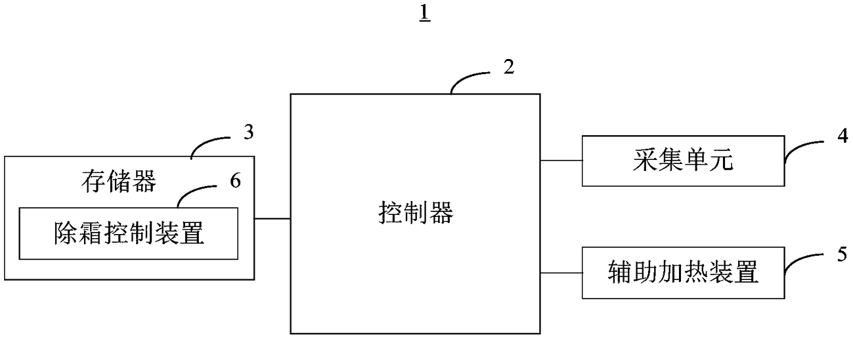 Defrosting control method and device and air source heat pump