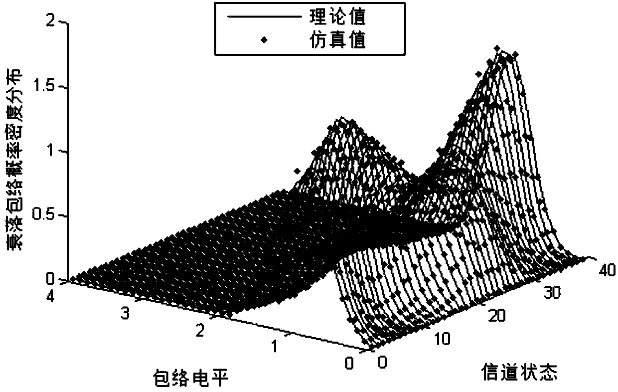 A Modeling Method for Non-stationary Fading Channel