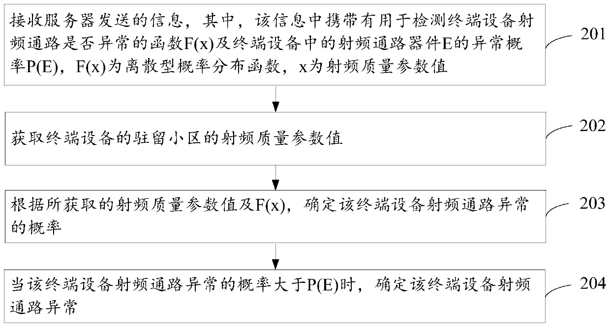 Method and device for detecting abnormality of radio frequency path of terminal equipment