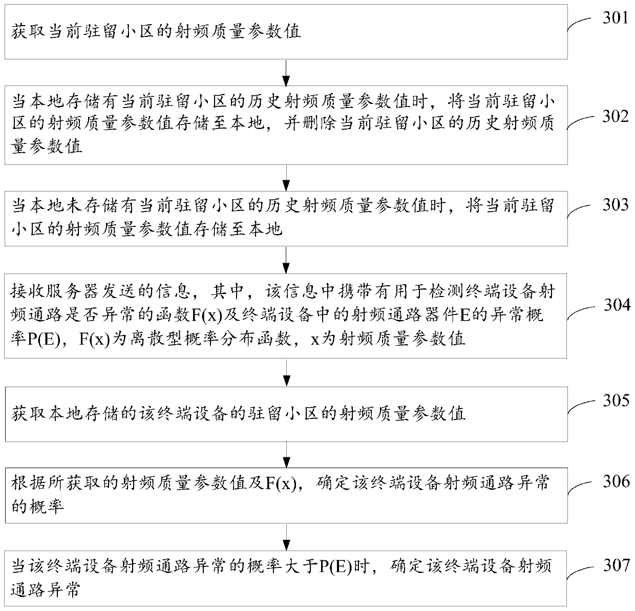 Method and device for detecting abnormality of radio frequency path of terminal equipment