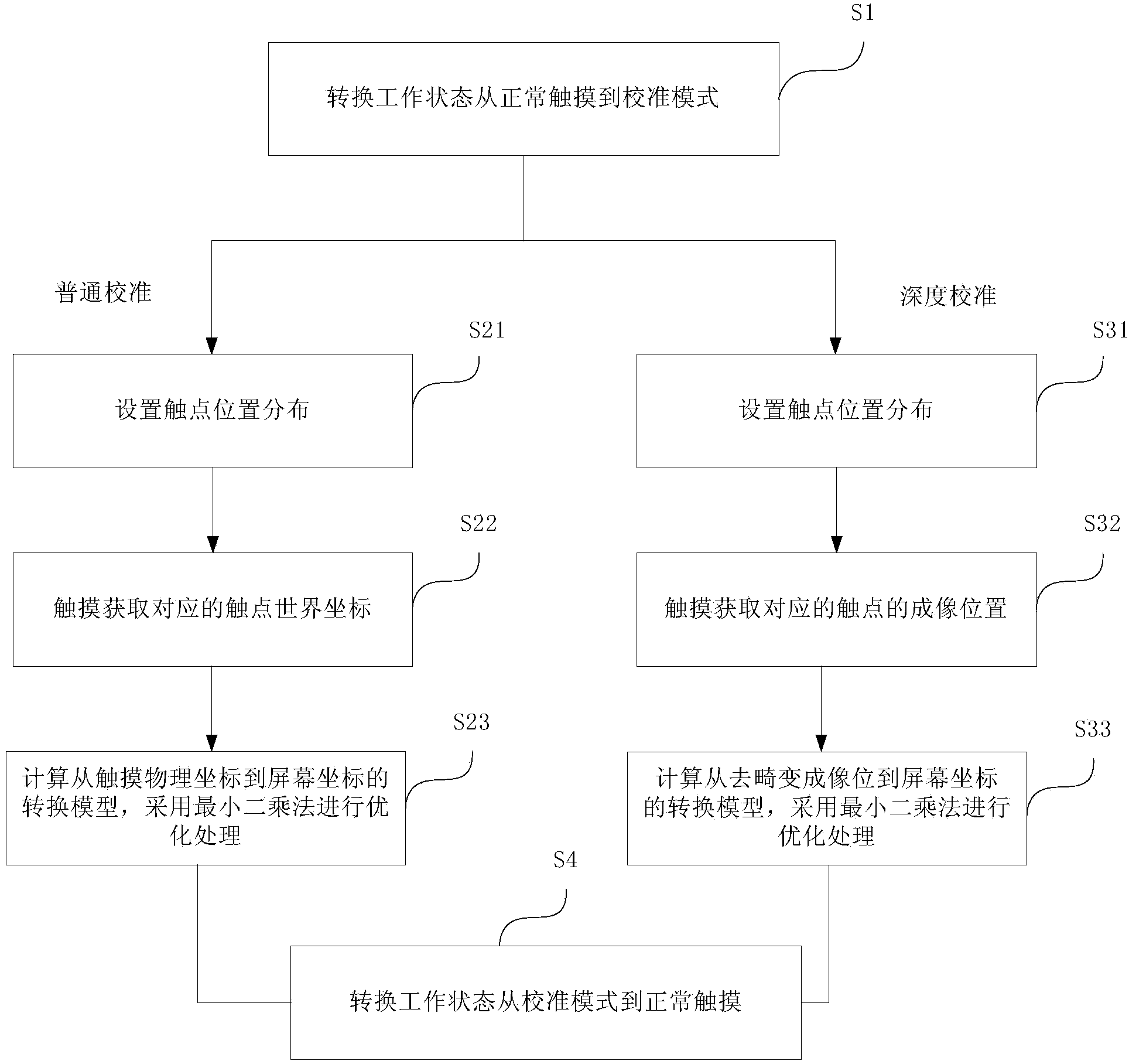 Touch screen calibrating method and system