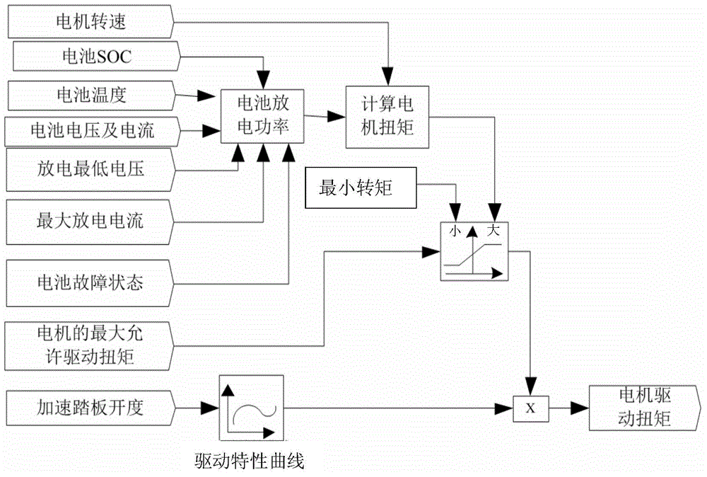 Control method for safety driving current of electric automobile