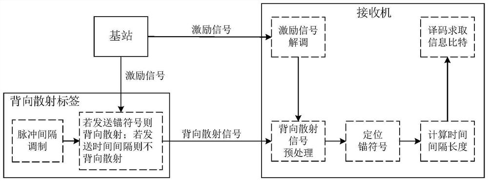 Backscatter communication method, device and system based on pulse interval modulation