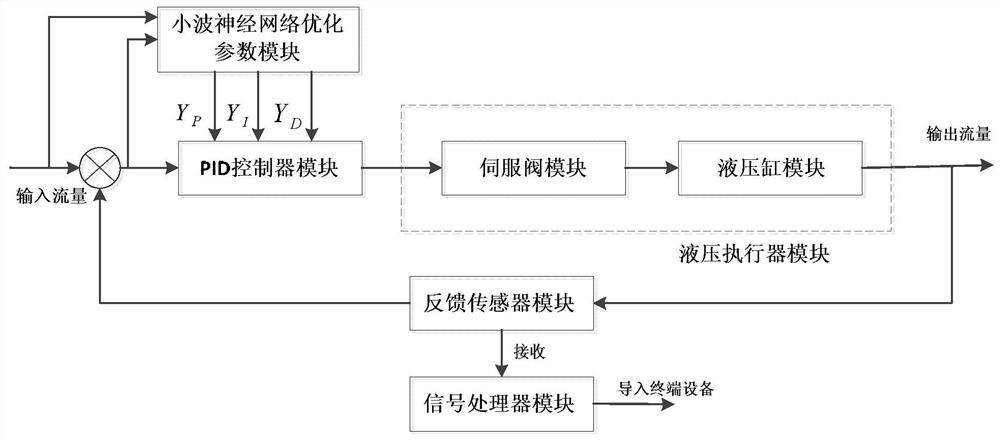 Wavelet neural network PID online control method and system of hydraulic actuator