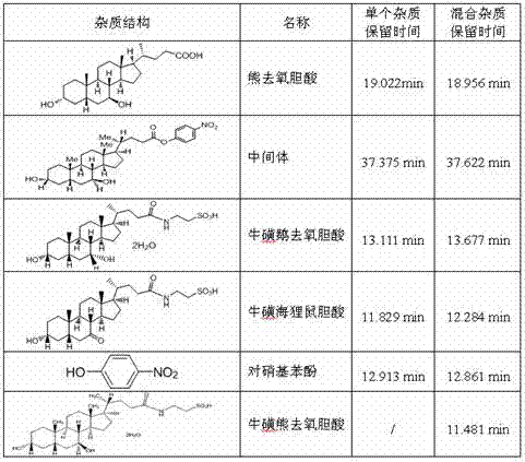 A method for detecting impurities in tauroursodeoxycholic acid with high performance liquid chromatography