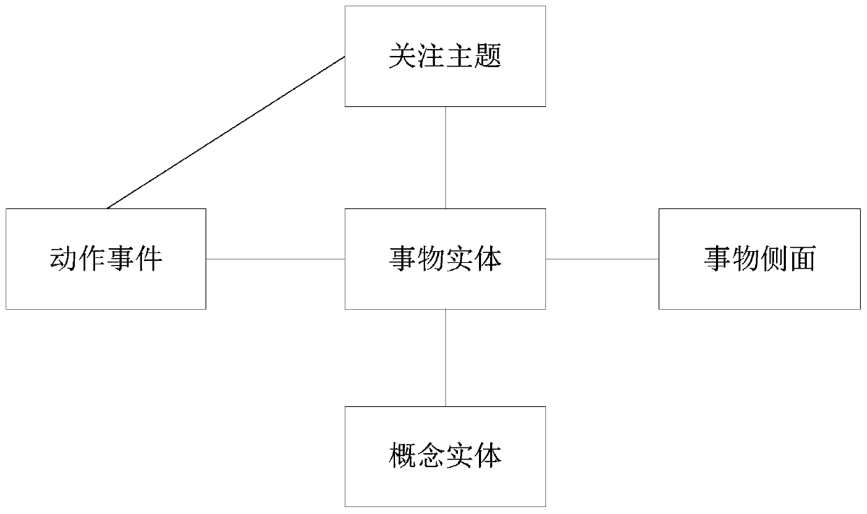 Knowledge graph construction method and device, equipment and medium