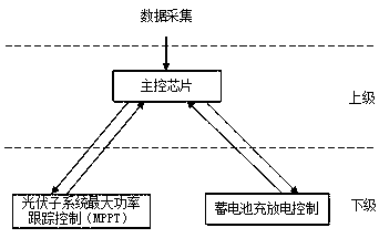 Power coordination controller applied to optical storage system