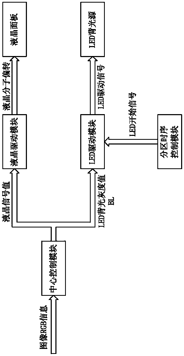 Dynamic dimming method of liquid crystal display LED backlight