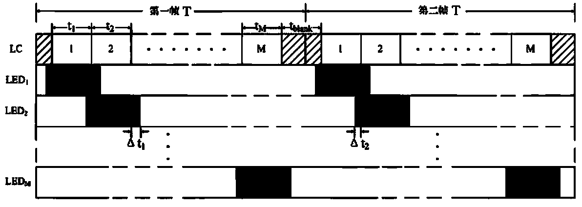 Dynamic dimming method of liquid crystal display LED backlight