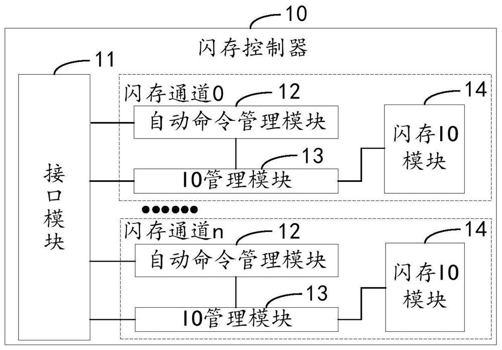 Flash memory controller, solid state disk, controller of solid state disk and flash memory command control method