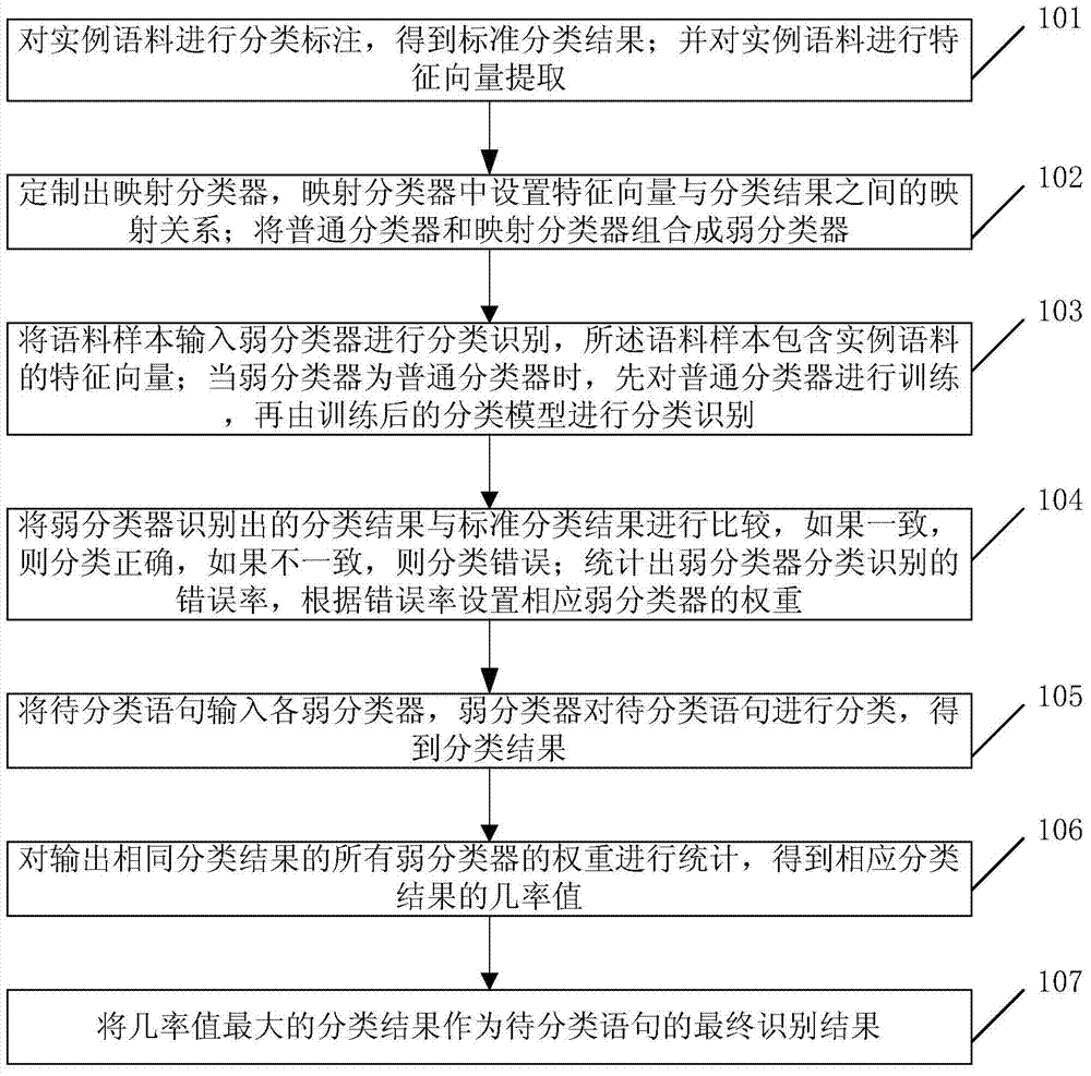 Sentence recognizing method and sentence recognizing device