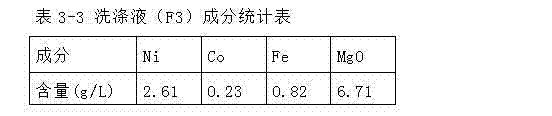 Method for recovering nickel, cobalt and iron from laterite-nickel ore