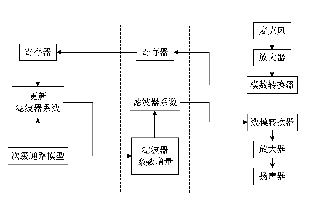 Active noise control system using upper computer to achieve real-time offline update