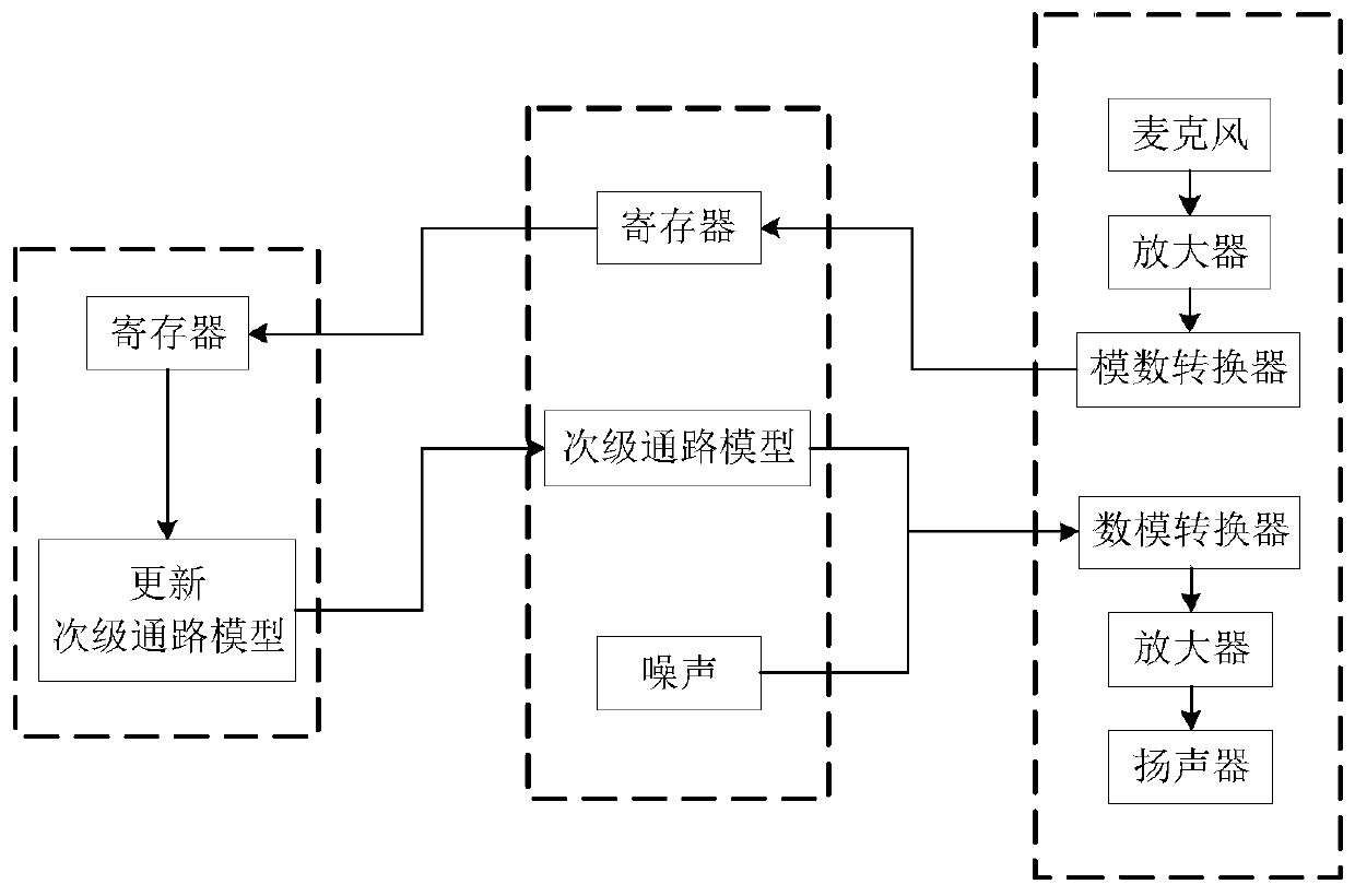 Active noise control system using upper computer to achieve real-time offline update