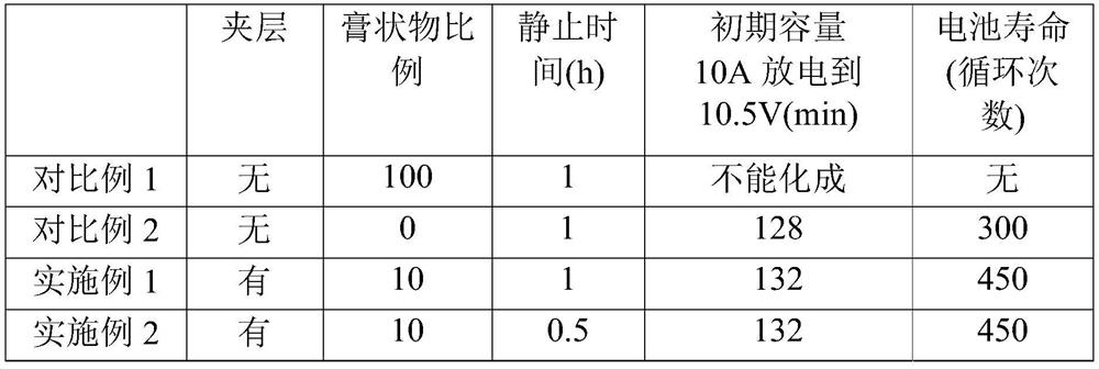 A kind of lead accumulator that overcomes early capacity fading and preparation method thereof