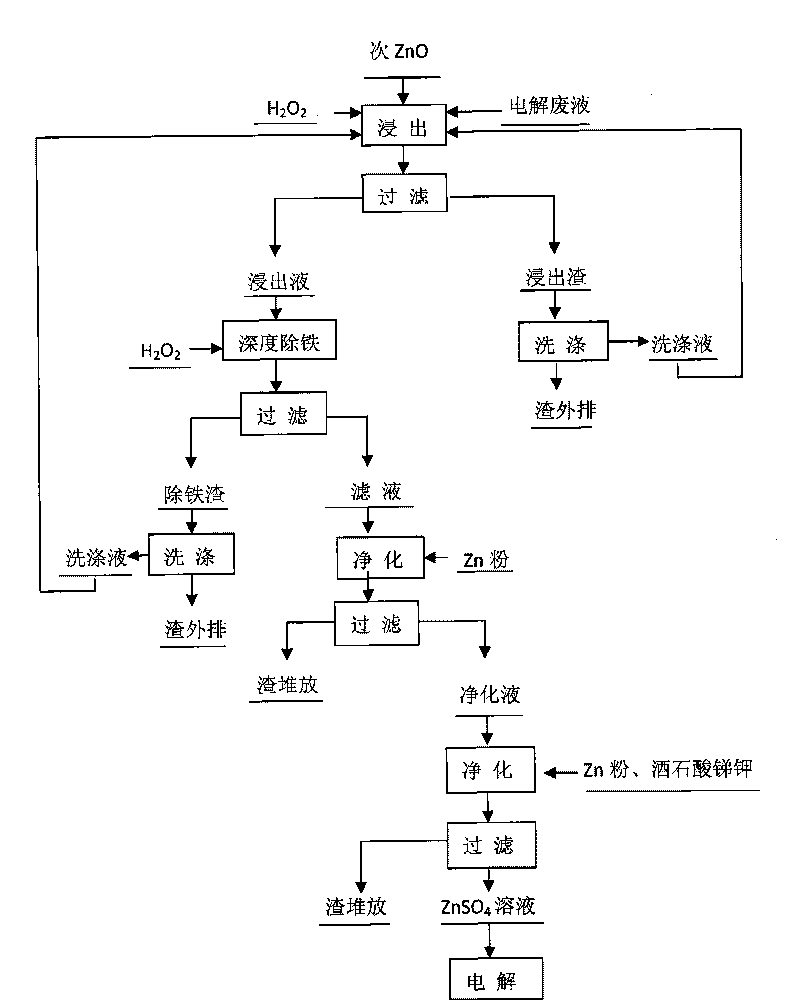 Method for removing impurities by oxidation in process of zinc hydrometallurgy