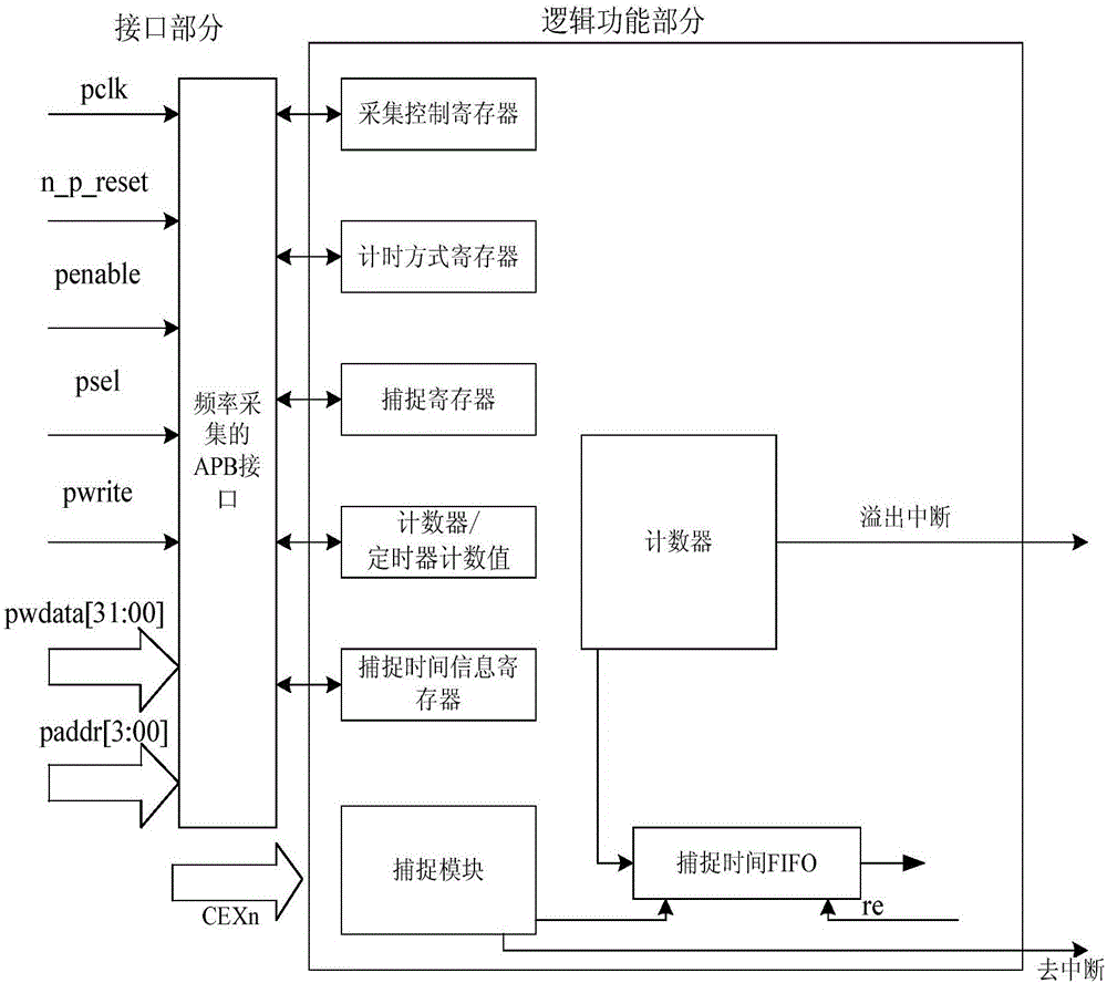 Multichannel frequency acquisition circuit with APB interface