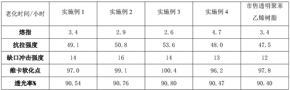 Transparent polystyrene with ultraviolet aging resistance and good yellowing resistance and preparation method thereof