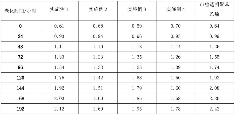 Transparent polystyrene with ultraviolet aging resistance and good yellowing resistance and preparation method thereof