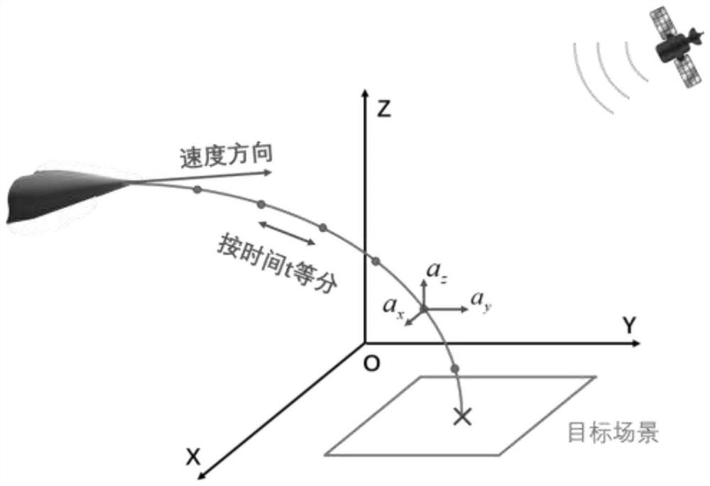 Motorized platform double-base foresight SAR trajectory design method