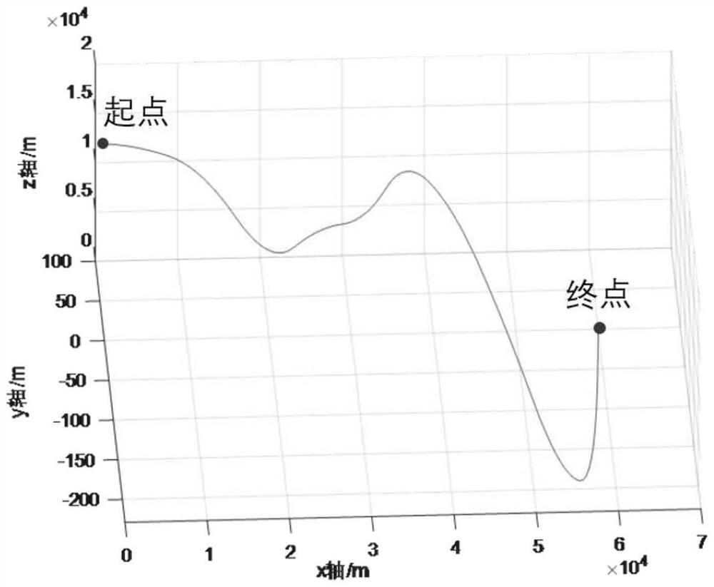 Motorized platform double-base foresight SAR trajectory design method