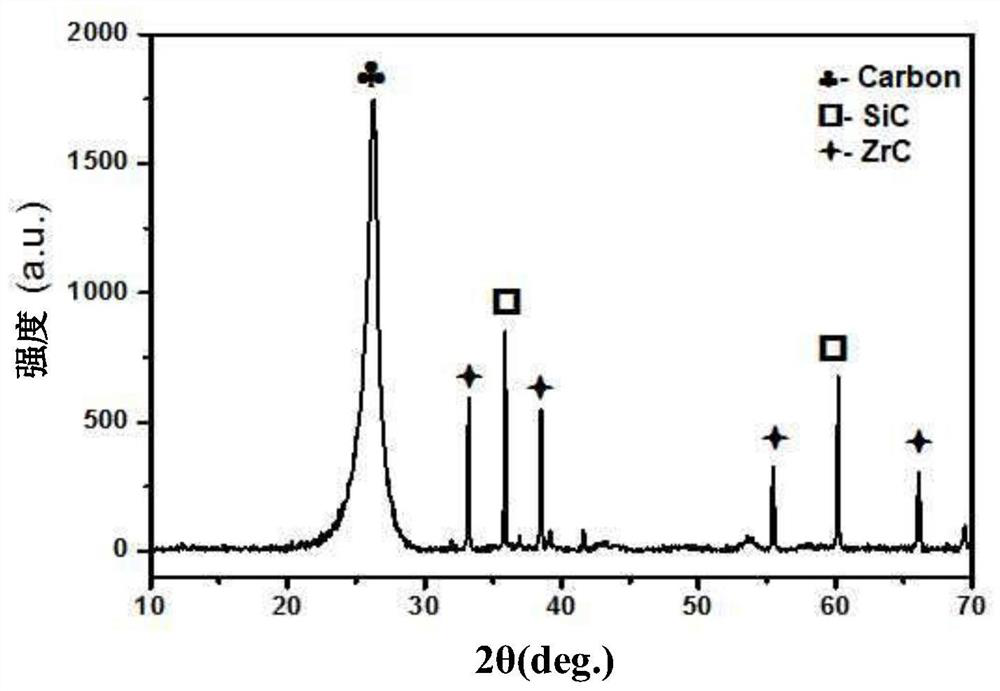 Preparation method of carbon/silicon carbide-zirconium carbide ceramic-based composite material