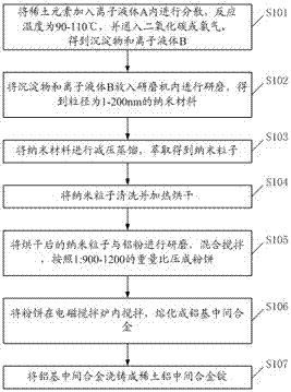 Rare earth aluminum master alloy ingot suitable for lithium ion battery and preparation method thereof