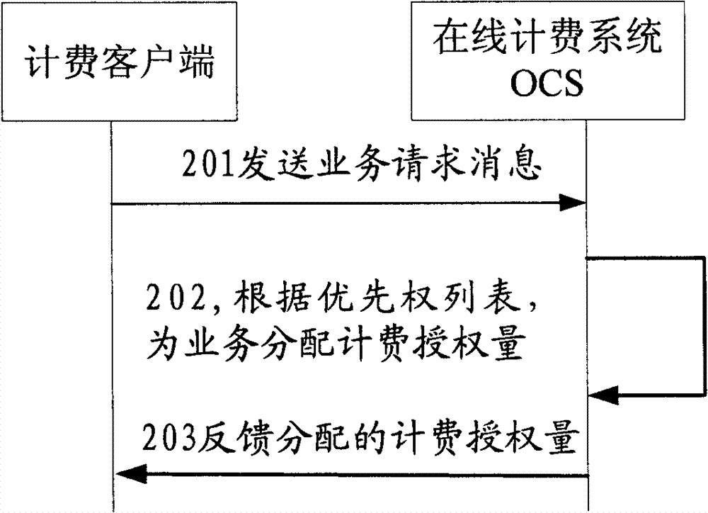 Method, device and system for guaranteeing key-point business