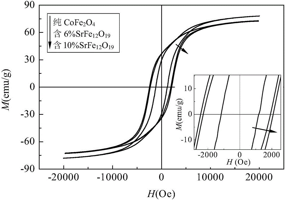 A method for improving the coercive force of spinel cobalt ferrite cofe2o4