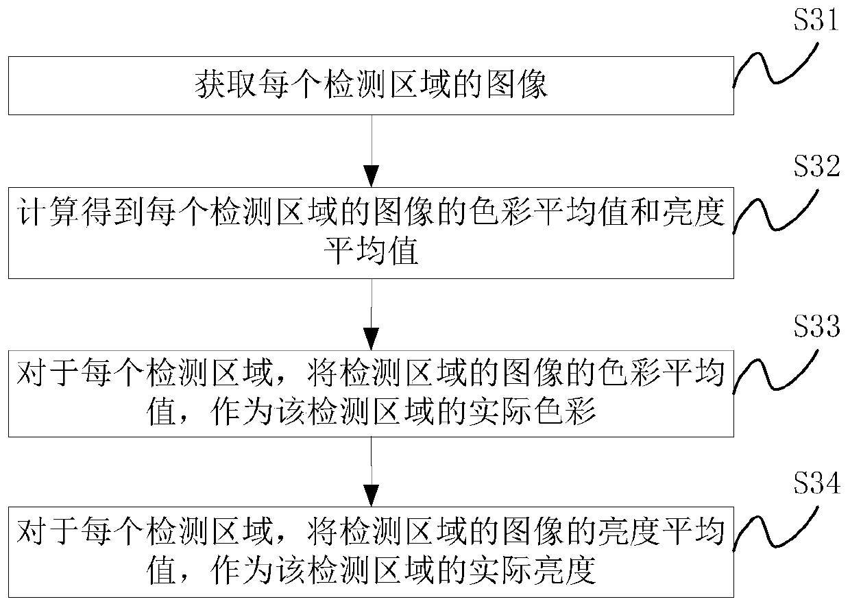 Calibration method, device and system for color and brightness of LED spherical display screen