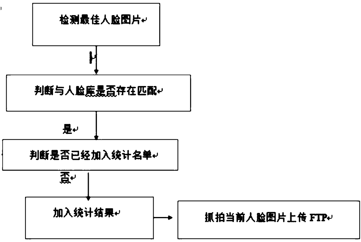 A face recognition statistical algorithm based on embedded multi-trajectory