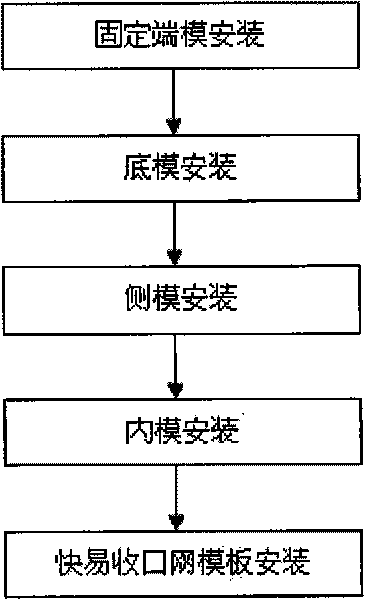 Process for mounting template for manufacturing sectional box girders