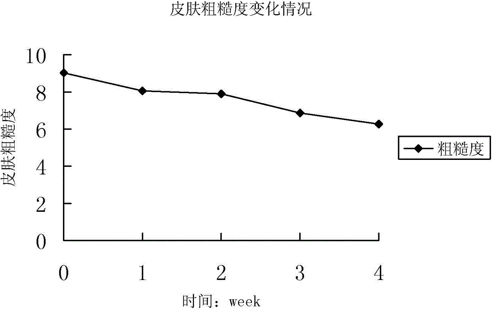 Skin care composition, preparation and preparation method thereof with effect of removing acne marks