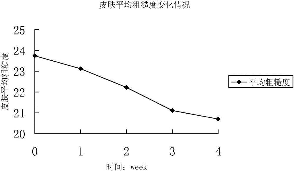 Skin care composition, preparation and preparation method thereof with effect of removing acne marks