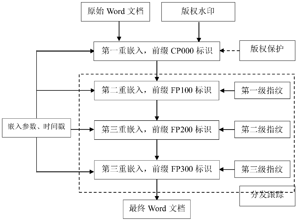 A method for rapid embedding and extraction of information for WORD document protection and distribution tracking