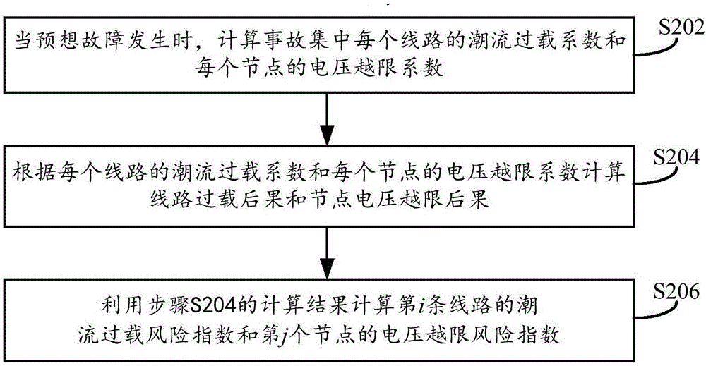 Power grid accident risk early warning method and device