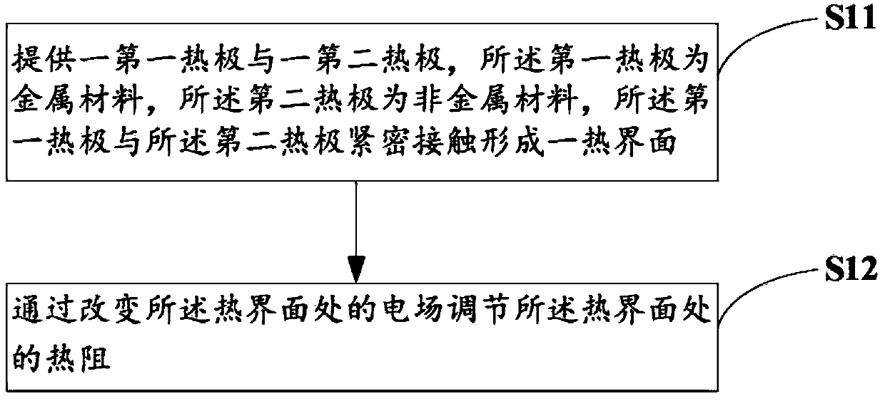 Interface thermal resistance control method