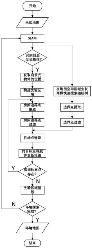 Indoor environment robot exploration method and system based on prior information heuristic