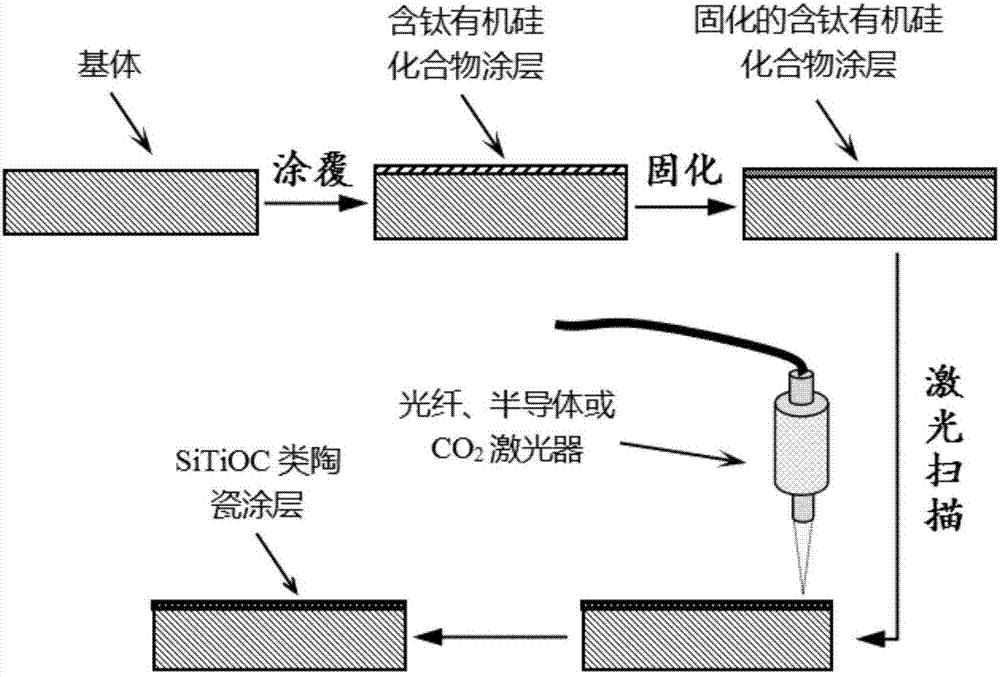 Method for preparing SiTiOC ceramic coating