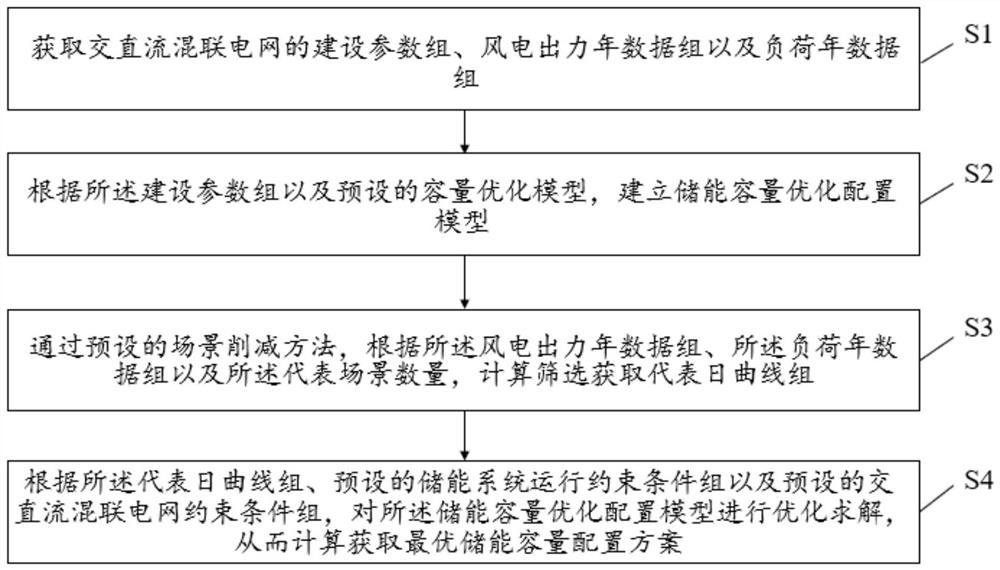 Energy storage capacity configuration method, device and system of AC-DC hybrid power grid